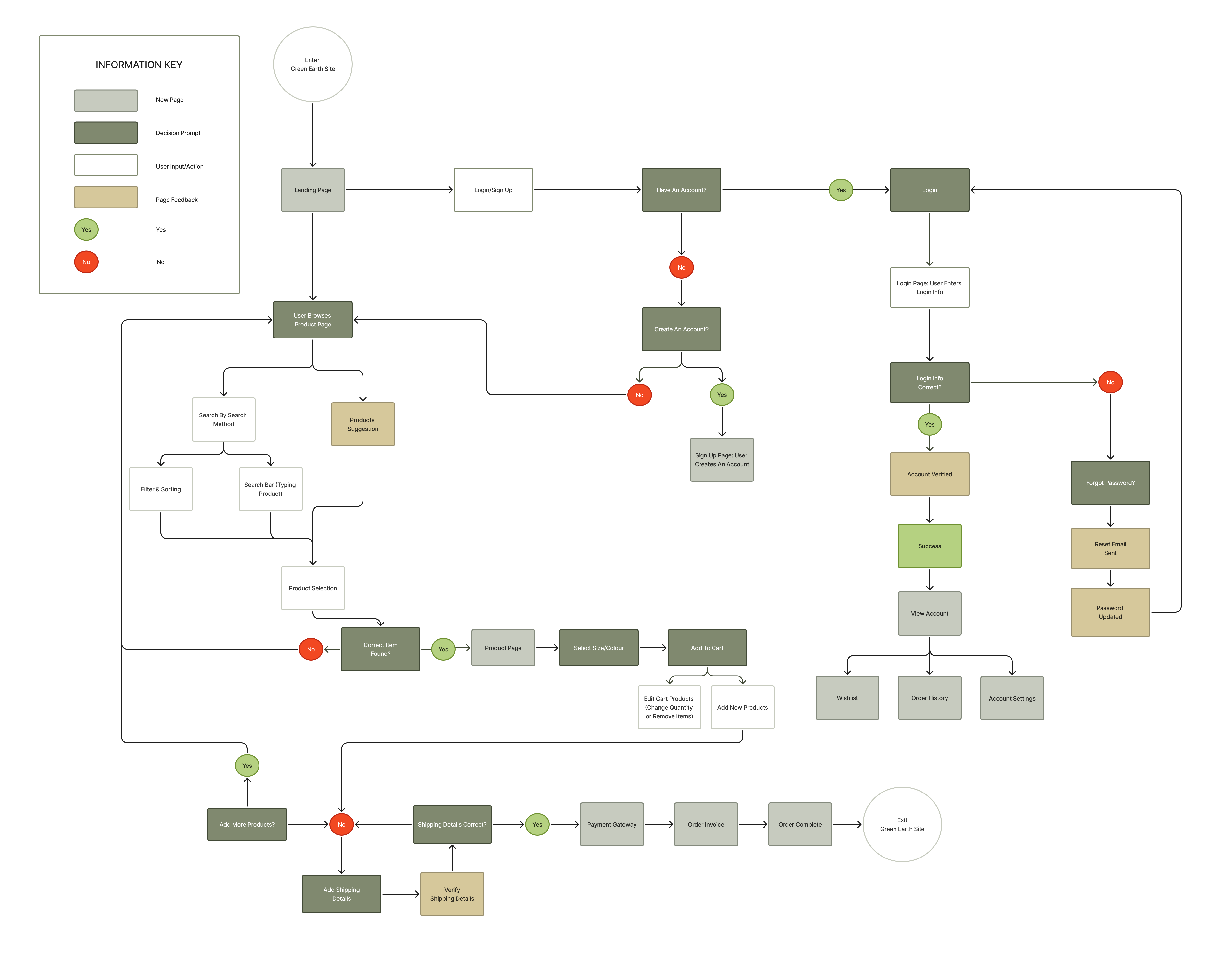 Green Earth - User Flow